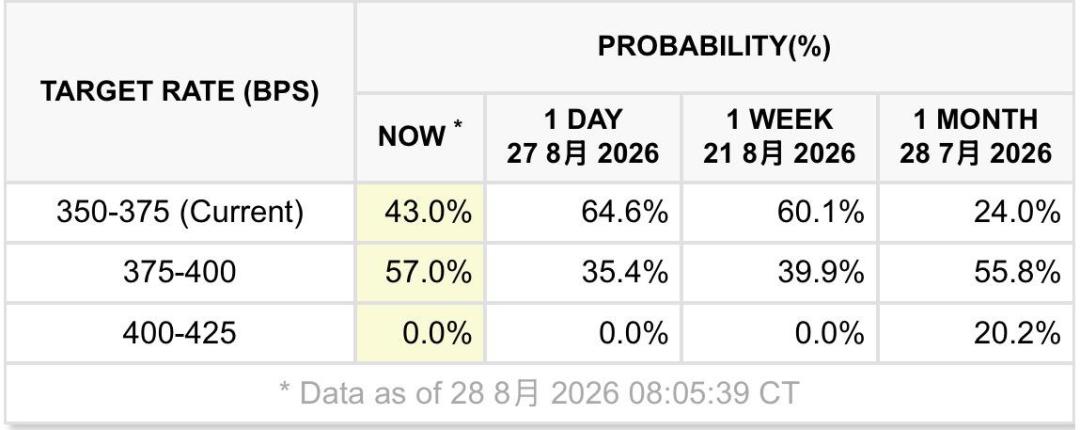 8·29金融快报丨沃什没说一句“加息”,9月加息概率却从35%跳到57.5%、金价从历史高点砸下240美元:周一开盘前,先把讲话原文和市场解读分开
