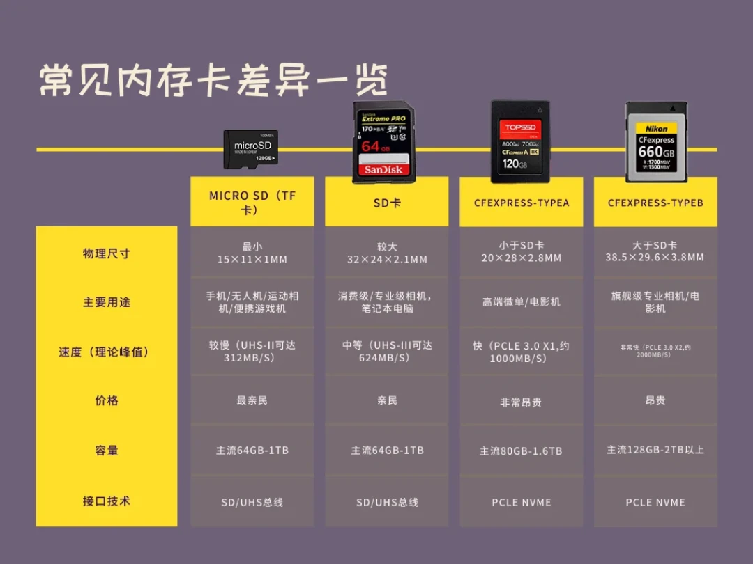 64G卡从65块涨到185,5块的摄像头掏出128G卡:废品站里的存储矿被垃圾佬盯上了,动手前先看这笔账