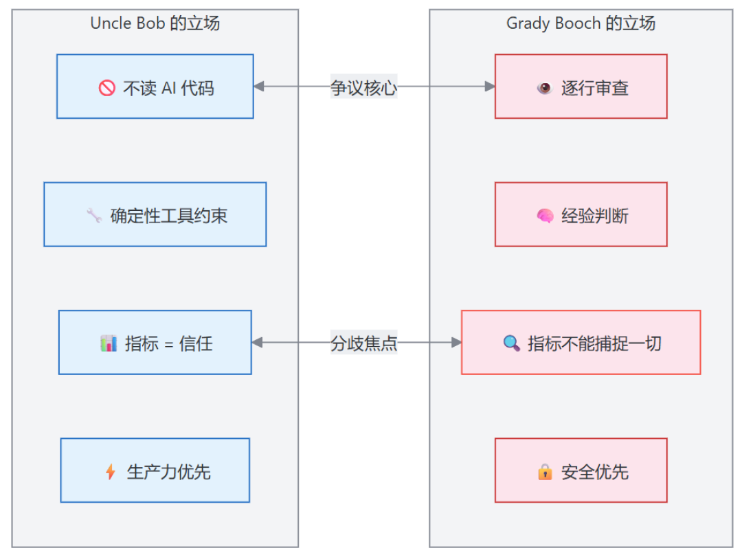 榜单96%、重构5.4%:这把新尺子,量出了你该在哪些活儿上收住AI