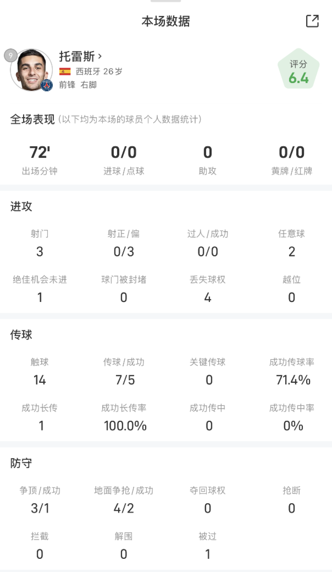 被巴萨“喜报”送走13天后,费兰又被巴黎球迷喊“滚出去”:2场2球,但这5000万的说明书拿错了
