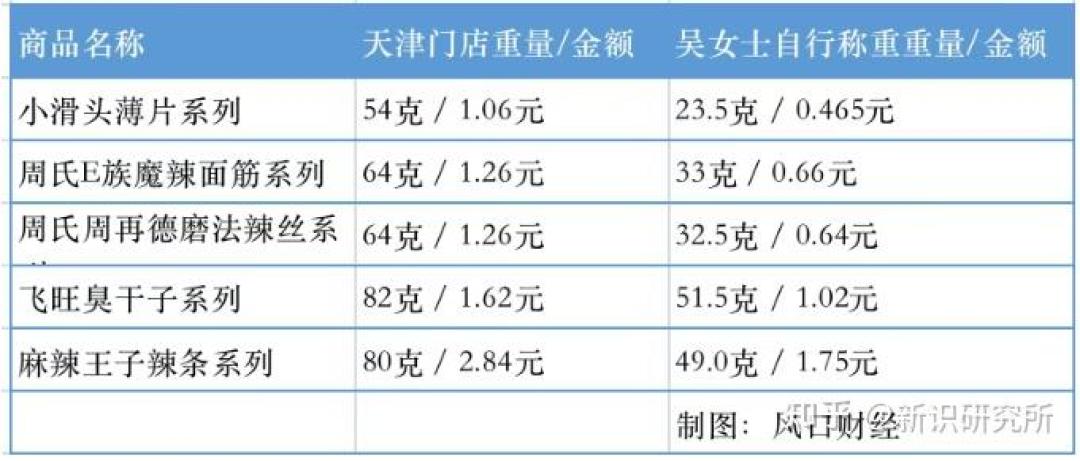 64元牛肉干复称只值17元:量贩零食被立案调查,但实测显示大部分还是便宜,坑在这三类