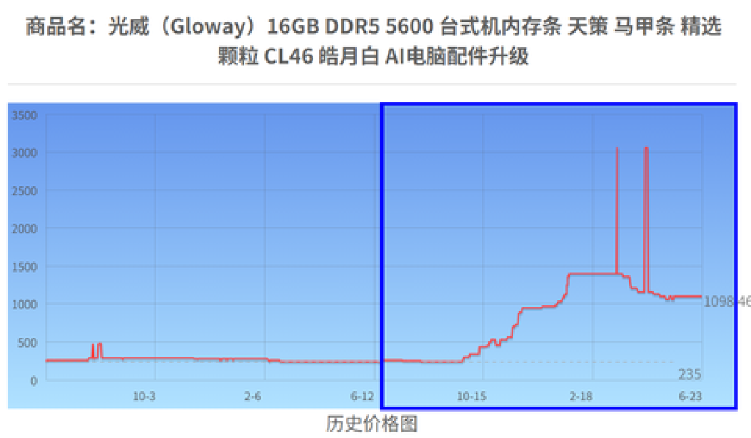 大摩预警DDR4还要涨50%:先别急着囤,硬件改造党照这4条路线走