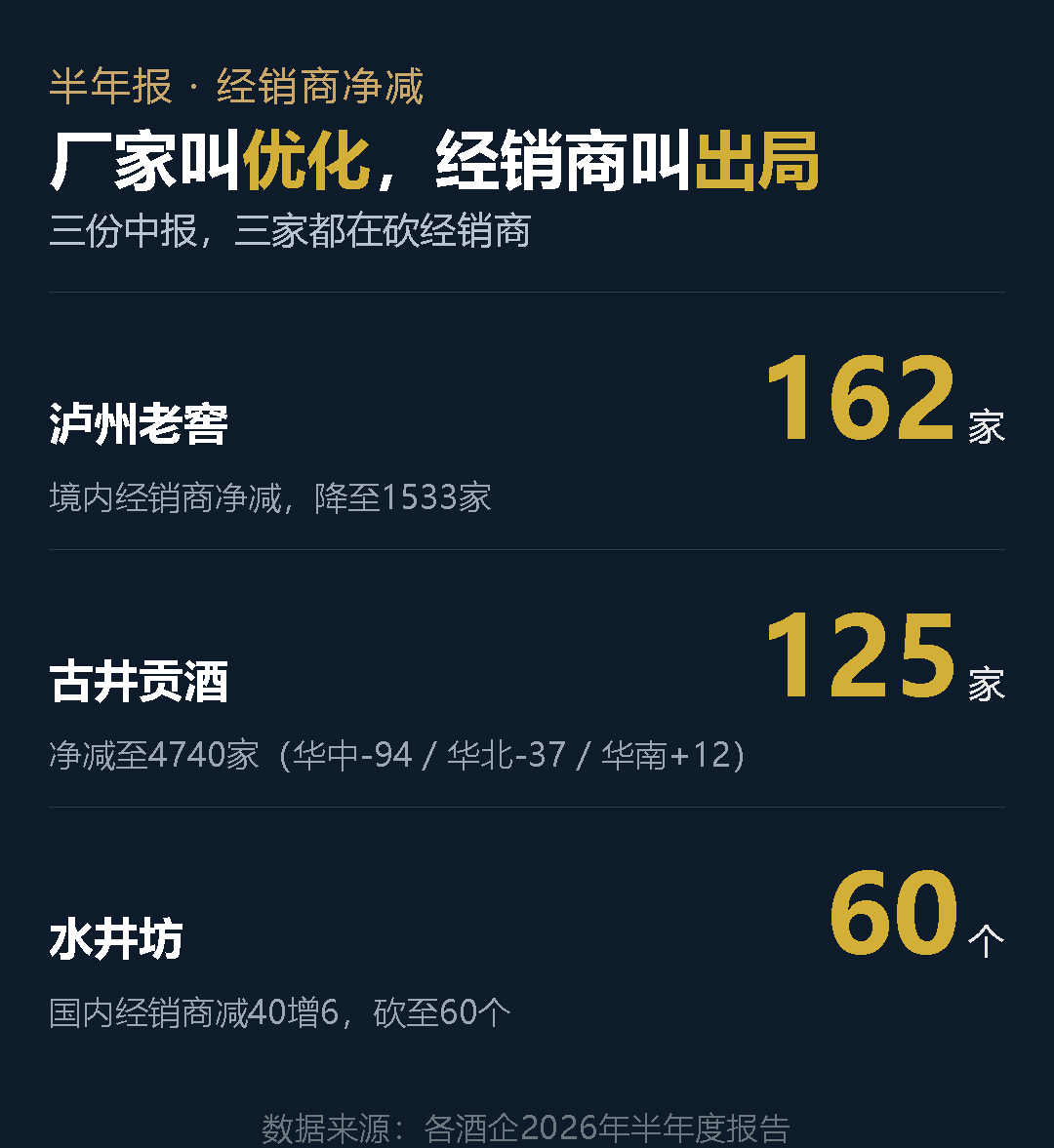水井坊半年报里没人细看的一栏：经销商只剩60家，这瓶酒的
