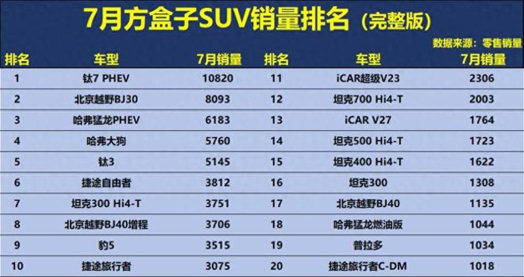7月燃油车暴跌41%,H6跌到两千出头,它却悄悄成了哈弗的销量支柱:翻完两地上牌数据和400条车主口碑,搞懂9.69万的大狗是给谁准备的