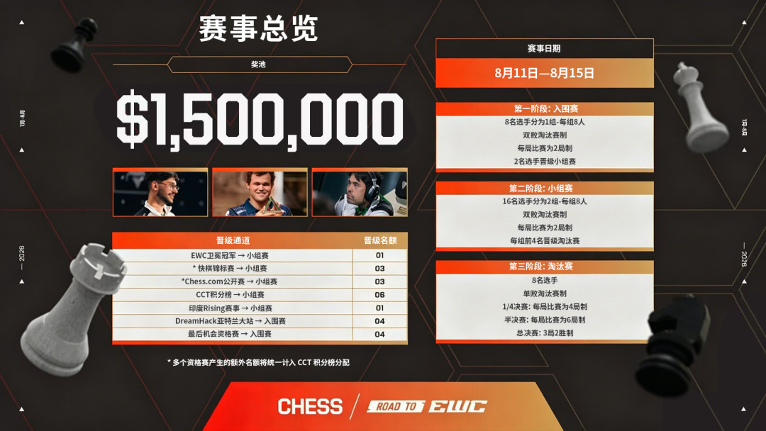 10万人挤进B站看一盘棋:卡尔森卫冕“电竞世界冠军”之后,中国俱乐部开始抢棋手了