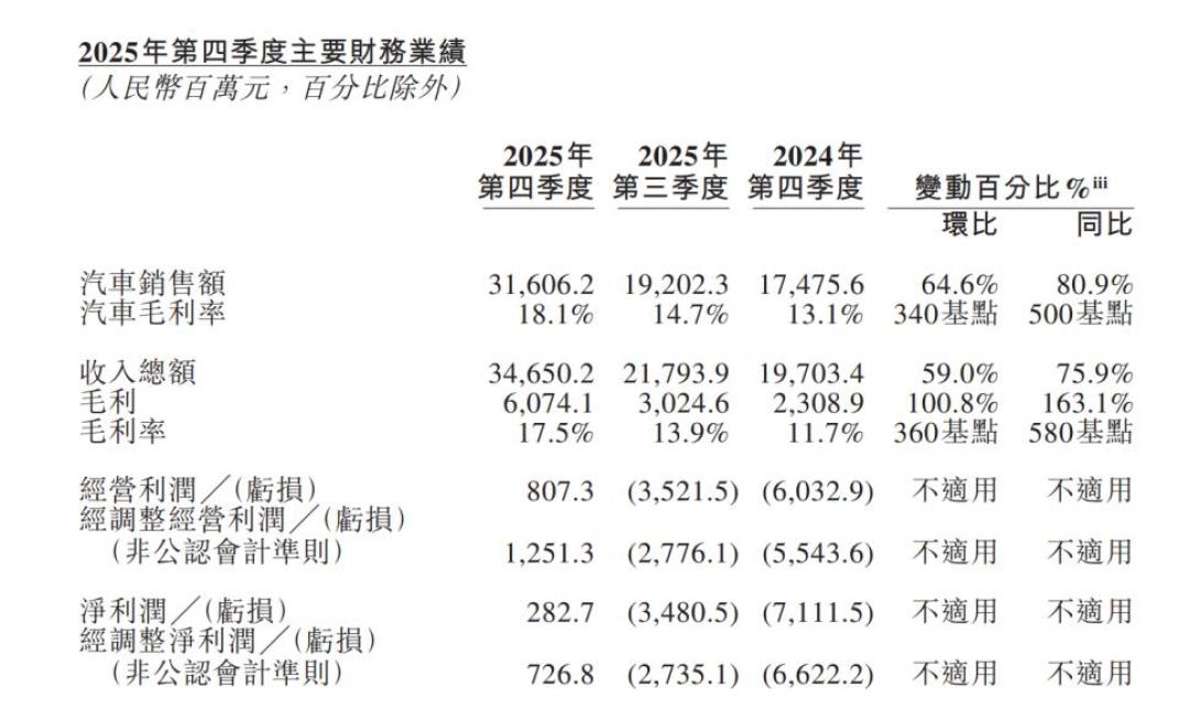 李斌说蔚来的钱“都亏在明处”,被嘲“比脸都干净”:14个月后,该对这本千亿账了