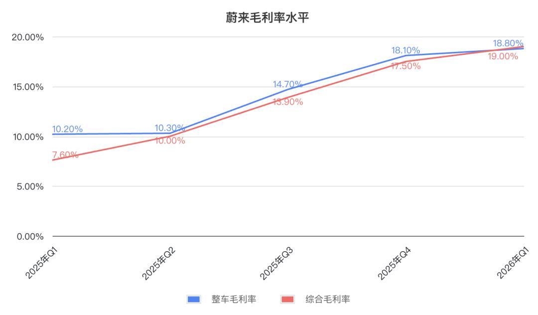 李斌说蔚来的钱“都亏在明处”,被嘲“比脸都干净”:14个月后,该对这本千亿账了