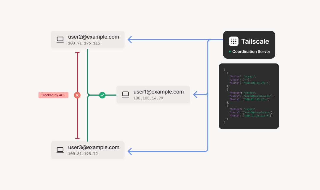 Tailscale把自己的「心脏」挖出来开源了:tailcat一条命令加密直连还免账号,但NAS用户先别急着搬家,三笔现实账要对完