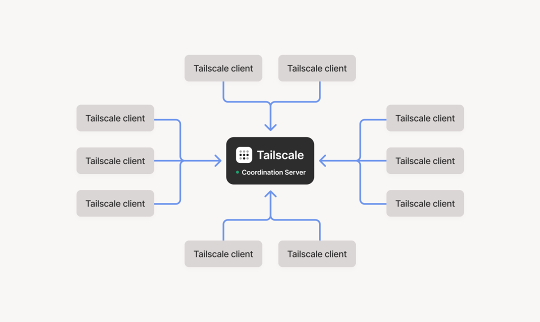 Tailscale把自己的「心脏」挖出来开源了:tailcat一条命令加密直连还免账号,但NAS用户先别急着搬家,三笔现实账要对完
