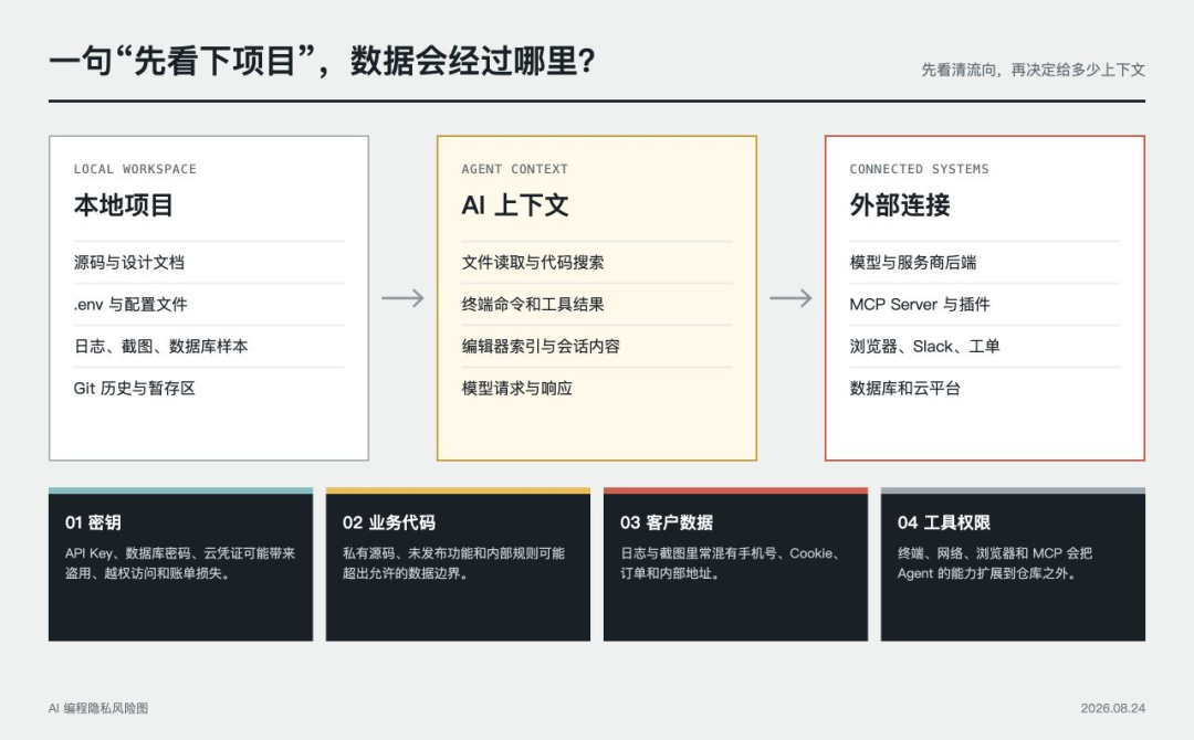 15分钟没了一万额度,凌晨4点开始被刷:两个月十几起API Key盗刷自述背后的止损顺序与账单黑洞