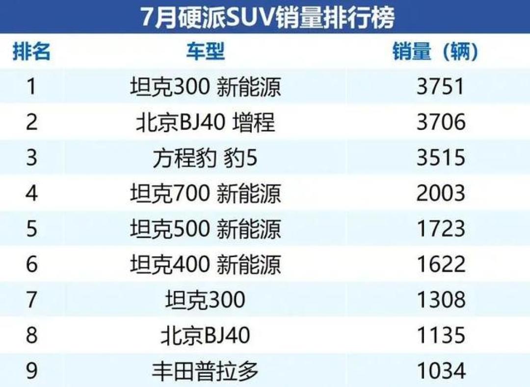 吉利停研燃油车,越野人却坚信还有“最后的堡垒”?7月硬派越野销量前三全是绿牌,但这三种情况我仍站油车