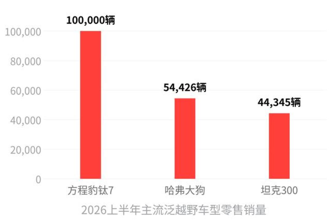 吉利停研燃油车,越野人却坚信还有“最后的堡垒”?7月硬派越野销量前三全是绿牌,但这三种情况我仍站油车