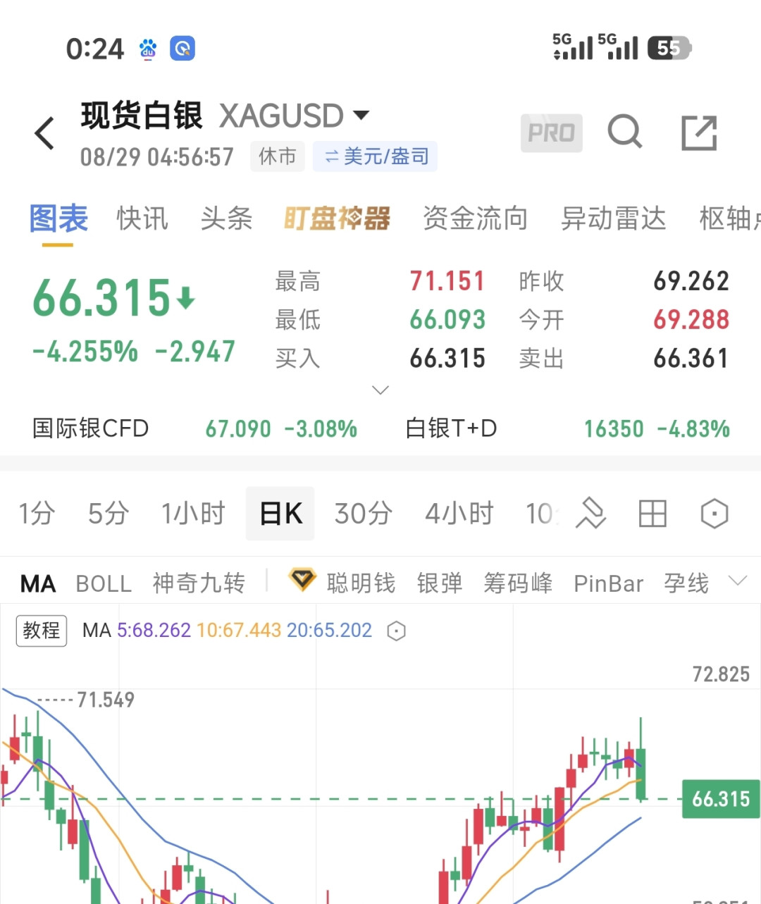 银价冲上71又一夜跌4%:周一开盘前,囤银条的人先算完买价、回收价、溢价这三笔账