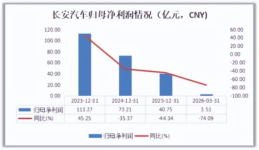 长安汽车上半年净利大降64%,但这不是“崩盘账单”:给准备买长安车的人拆一拆