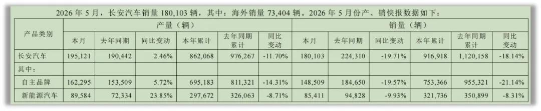长安汽车上半年净利大降64%,但这不是“崩盘账单”:给准备买长安车的人拆一拆