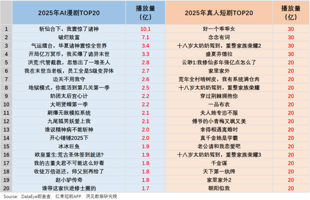 明天起,你追的短剧必须挂“AI工牌”:漫剧这场流量风暴,比剧还狗血