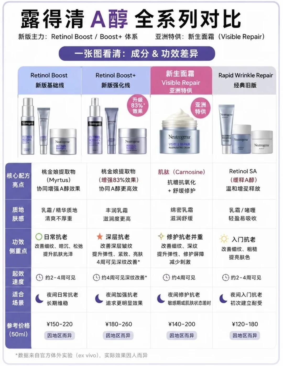 露得清的A醇不止4种,新手买错容易烂脸:版本全图、耐受时间表和5个停用信号