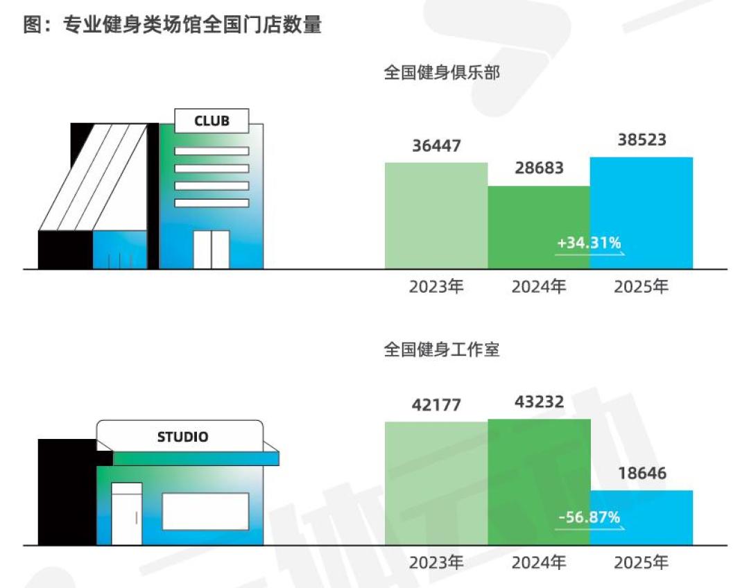2.3万家健身房关停,健身消费反而暴涨975亿:9月想掏钱的,先把单次成本算清楚