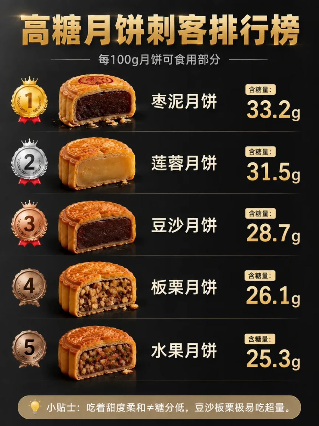 吃了“无糖月饼”,餐二血糖13.8:真正升糖的不是馅,是饼皮——中秋前把看配料、看碳水、换主食这3件事做了