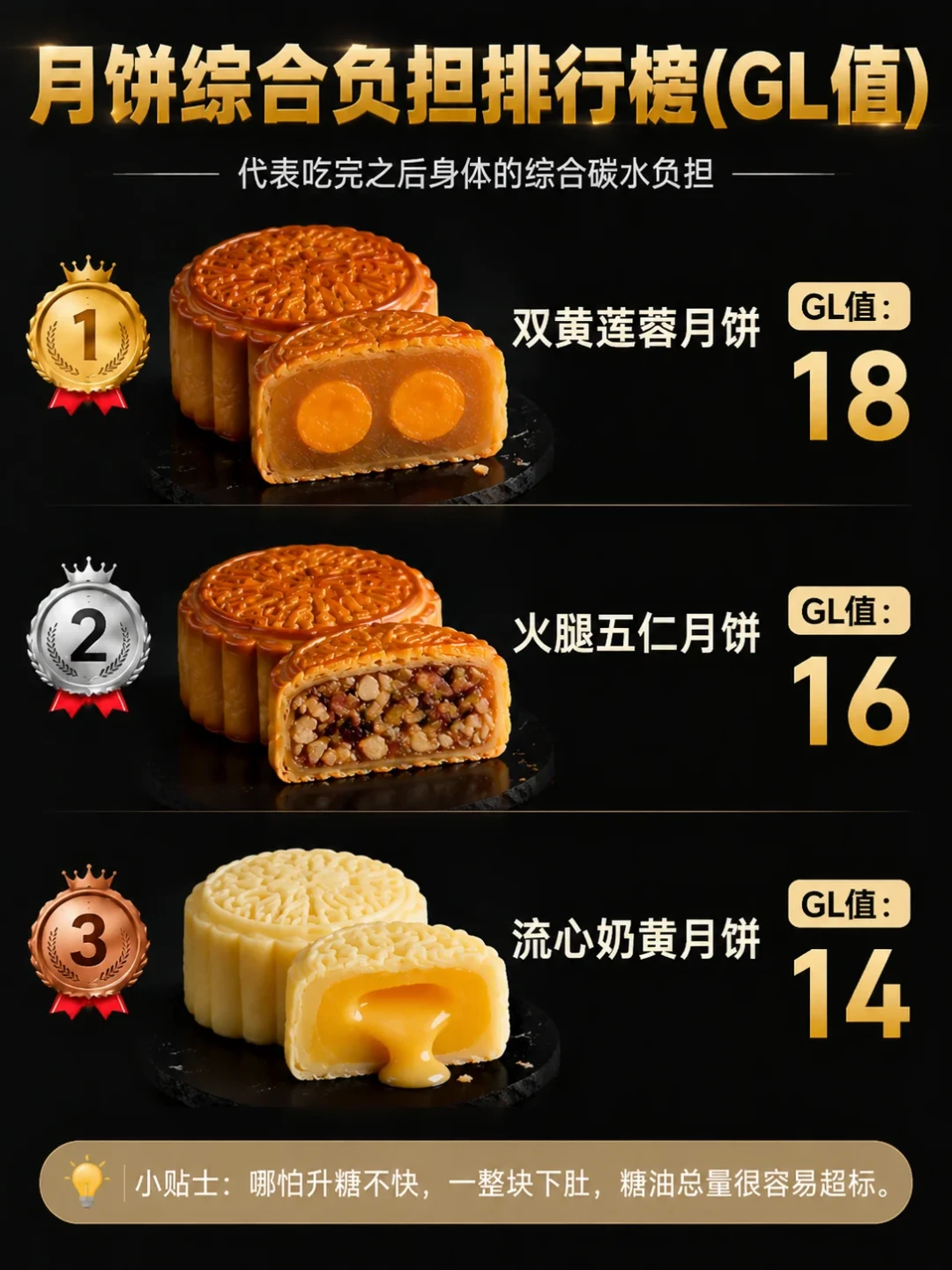 吃了“无糖月饼”,餐二血糖13.8:真正升糖的不是馅,是饼皮——中秋前把看配料、看碳水、换主食这3件事做了