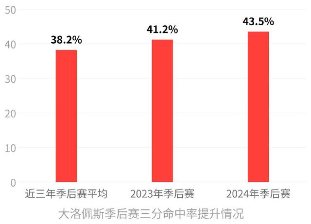 同一个“没三分”标签,两种人生:他28岁砍掉七成长两分、38岁仍锁定首发,另一边30年没练出一个——洛佩斯与西蒙斯的镜像差距