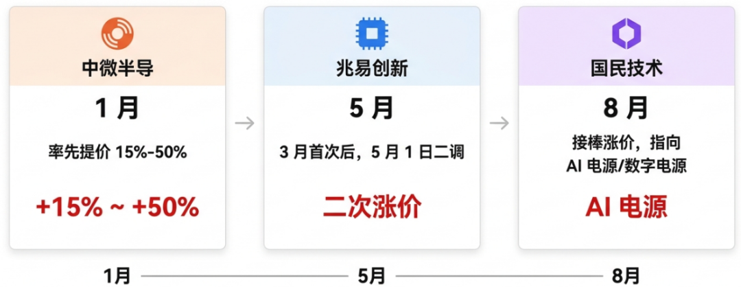 ST交期拉长到52周,10月MCU第三轮涨价:有人该赶紧囤,有人真不用急