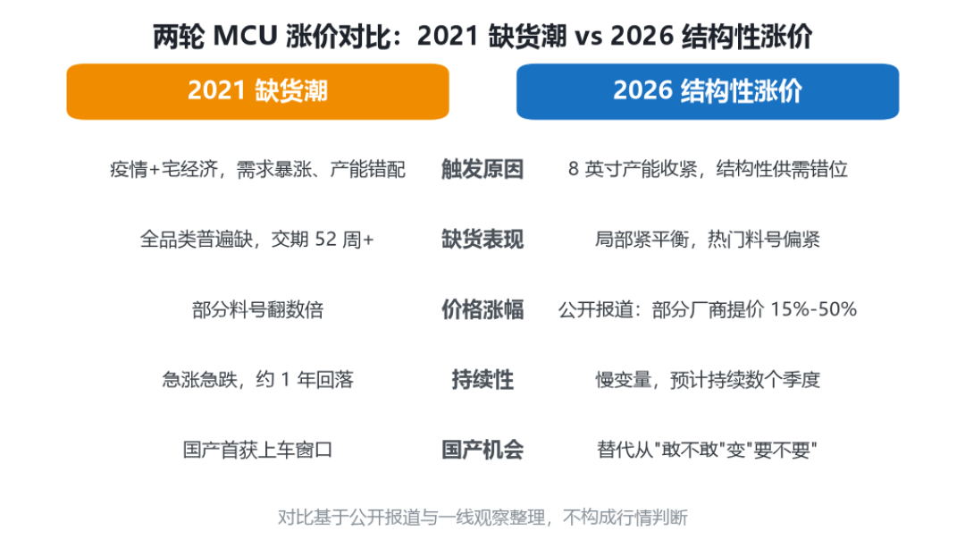 ST交期拉长到52周,10月MCU第三轮涨价:有人该赶紧囤,有人真不用急