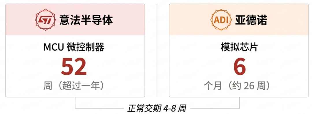 ST交期拉长到52周,10月MCU第三轮涨价:有人该赶紧囤,有人真不用急