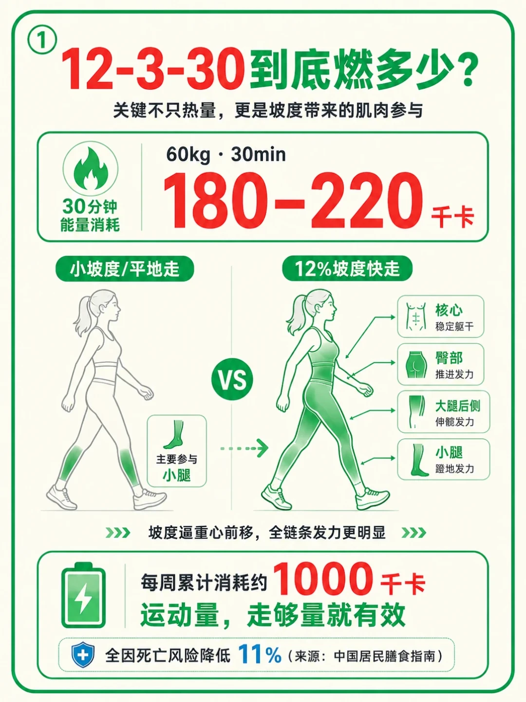 全网都在抄「12-3-30」爬坡走,但我对比了20多组真实参数:数字不用抄,心率才是唯一值得抄的公式