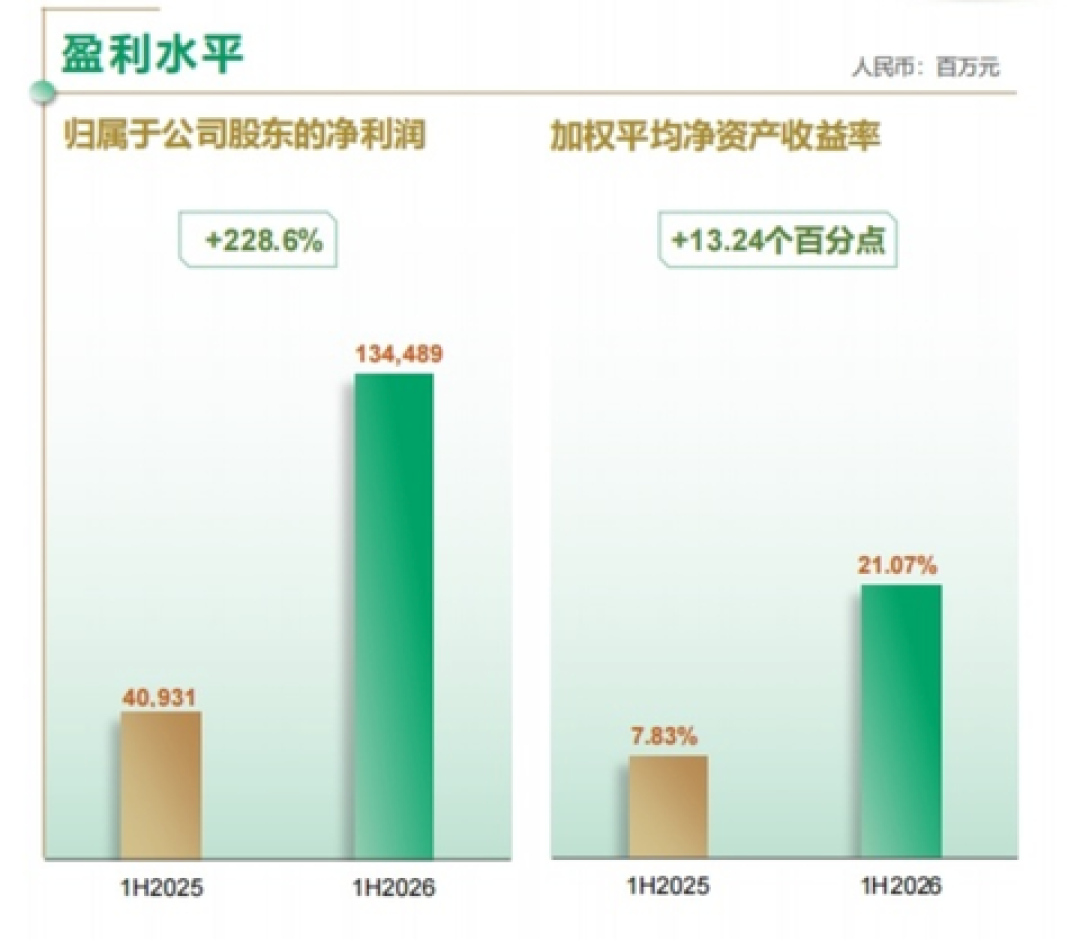 中国人寿半年报:净利1345亿暴增228.6%、保费只涨2.2%——三层拆完再看要不要追