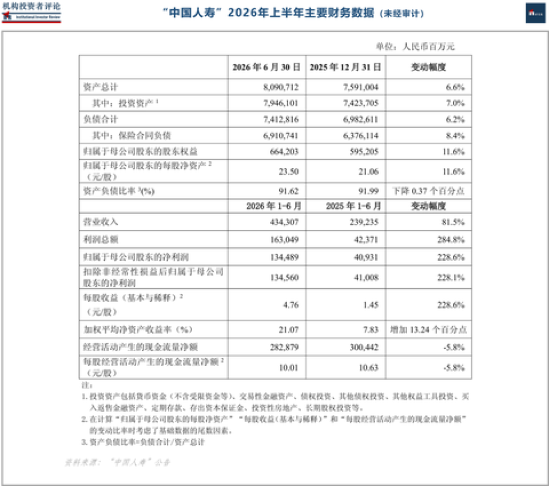 中国人寿半年报:净利1345亿暴增228.6%、保费只涨2.2%——三层拆完再看要不要追