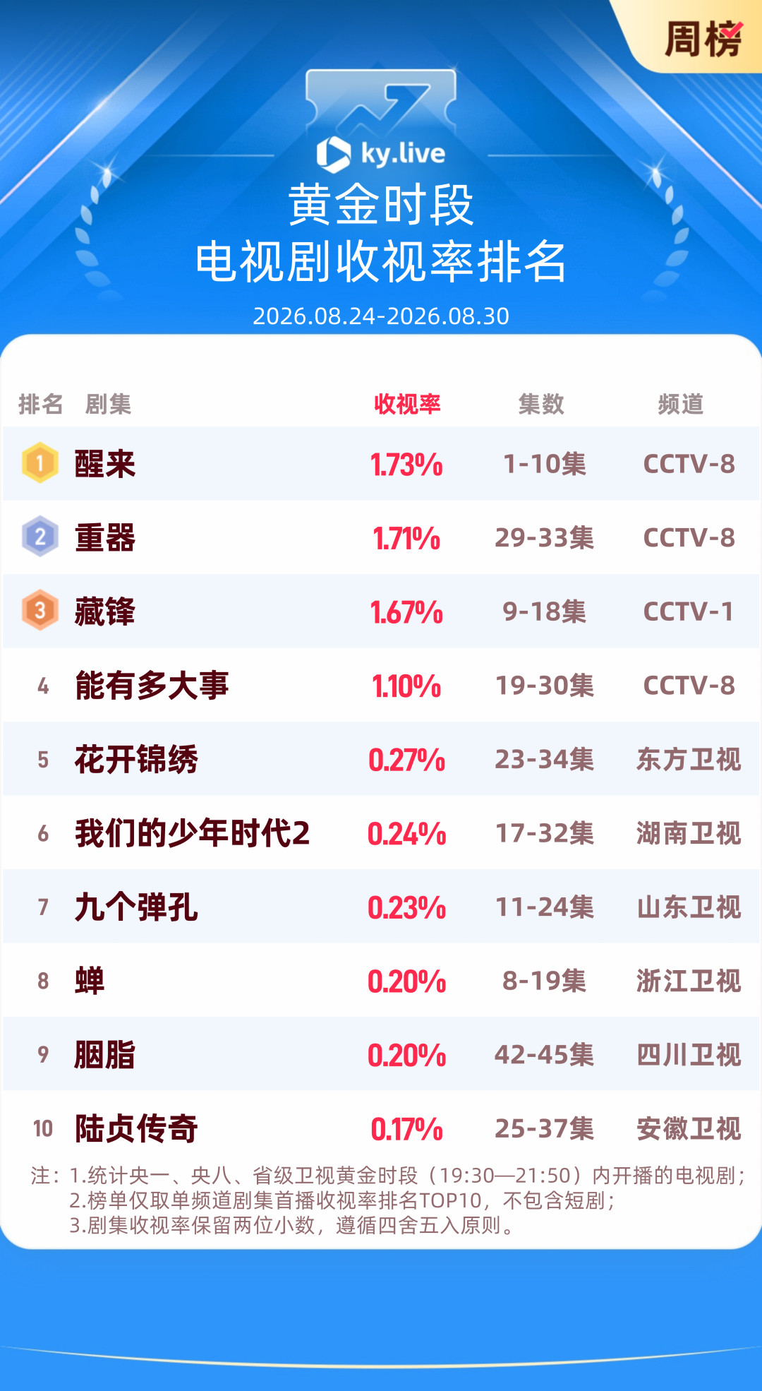 金鹰奖延期,于和伟的年度第二座奖杯进入「加时」