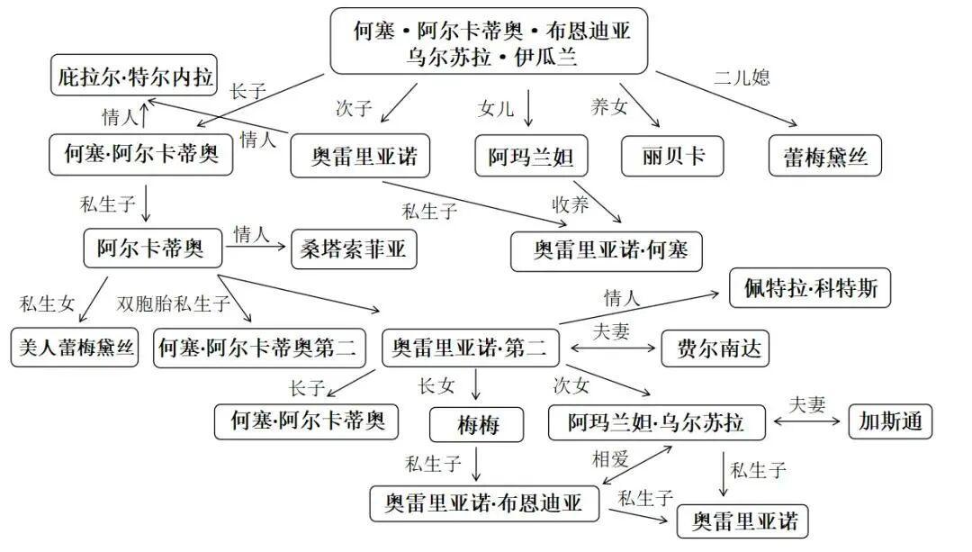 网飞一个字没改，却让你认全了7代人的名字