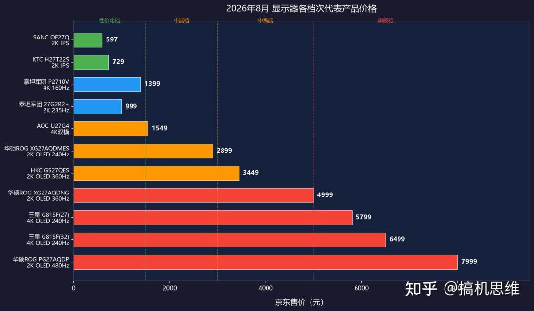 显卡普涨三成、内存克价超黄金，只有显示器还在卷？核完8月盘价、Q2出货数据和成本涨价传闻，换屏前先分清四类人