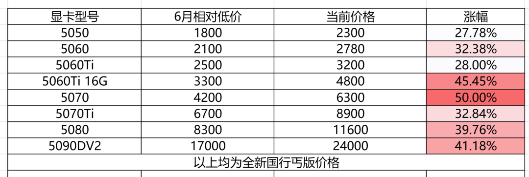 上游涨50%、零售只涨3%：主板是这轮涨价潮里最后一个还在替你硬扛的大件——覆铜板年内七张涨价函、华硕X870提50元、微星全系涨15%、技嘉取消返利暗涨，“成本吸收已临近临界点”，Q4酝酿更大一轮。锁板U的、等双十一的、老平台钉子户、逃向魔改板的，四类人给结论，五个信号盯住