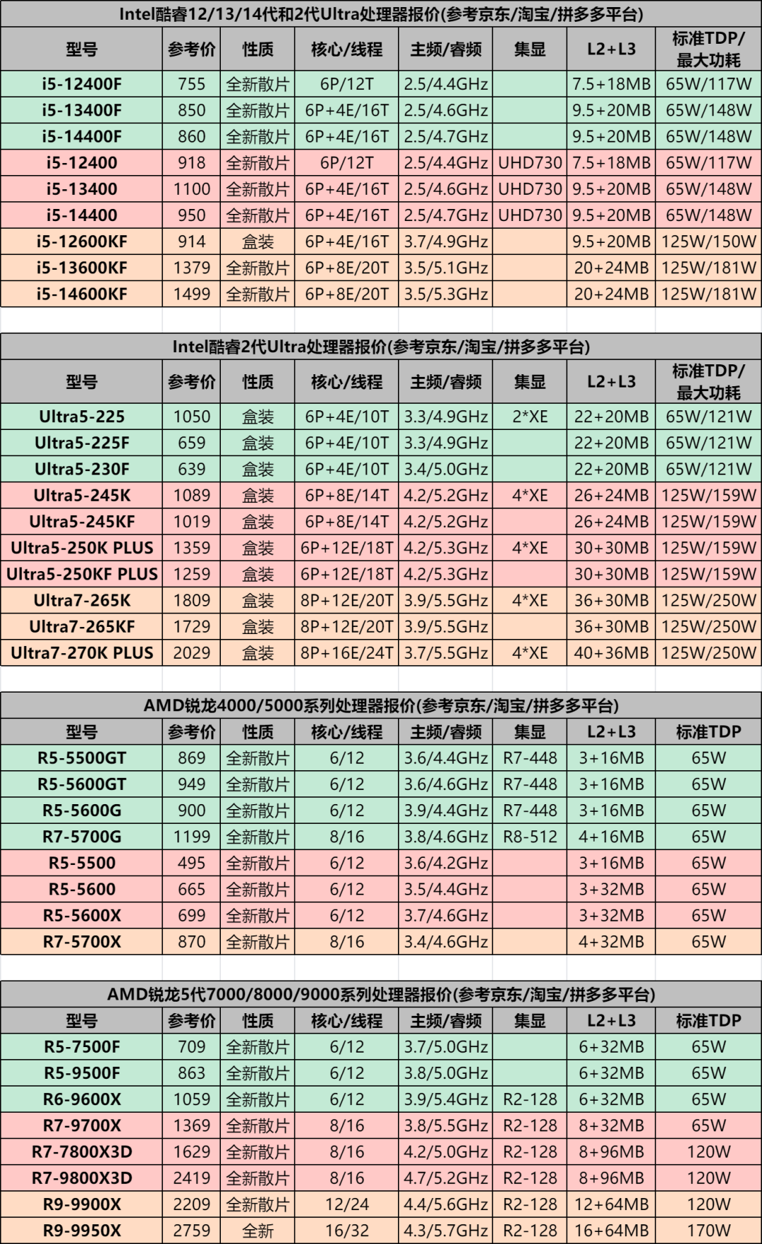3000元档入门整机没了:惠普涨完、联想华硕9月1日执行新价单——我把两天行情拼成一张表,入门装机还剩三条能买的路