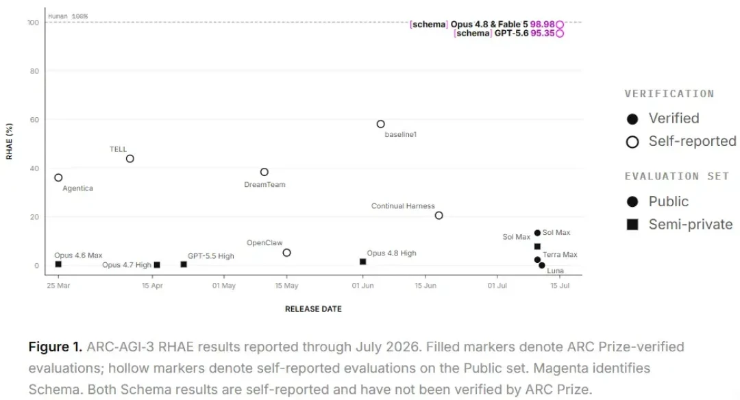 黄仁勋宣布「英伟达已实现AGI」:把那张满分卷拆开,脑子是借来的、公开集不算数,真正值钱的70%在CFO嘴里