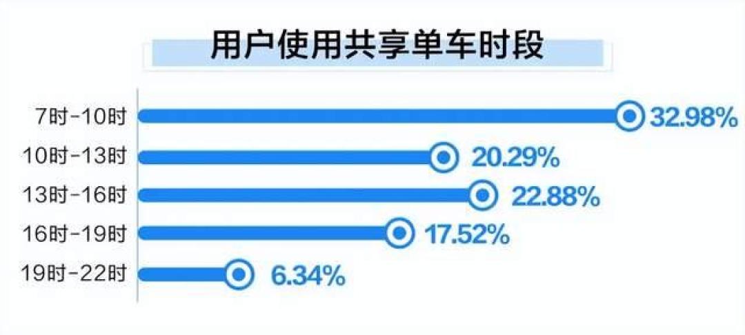 共享单车