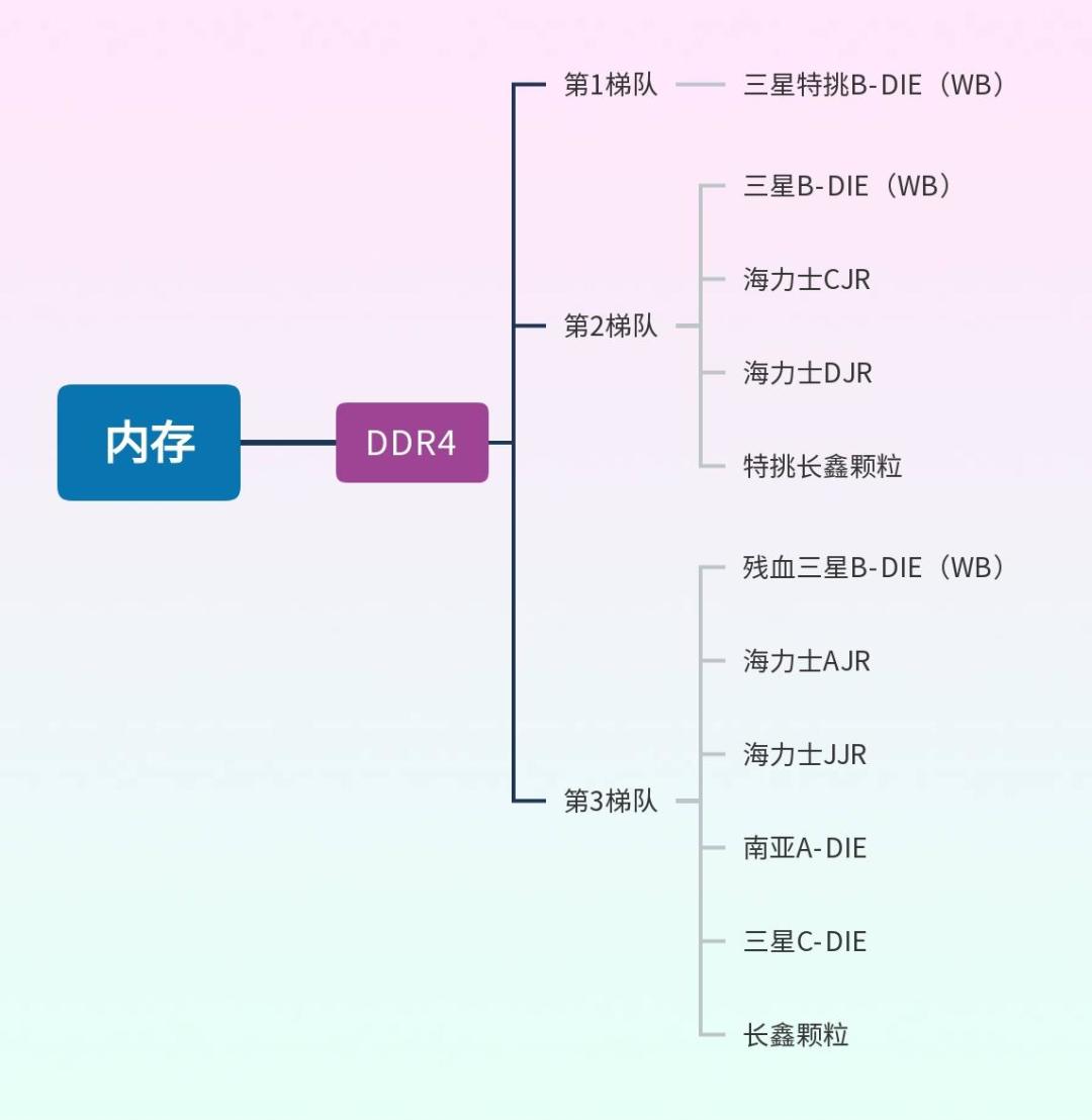 HBM现货价飙至长协5倍、韩国出口量减价涨:这波内存涨价卡在良率上,下手前盯这4个信号