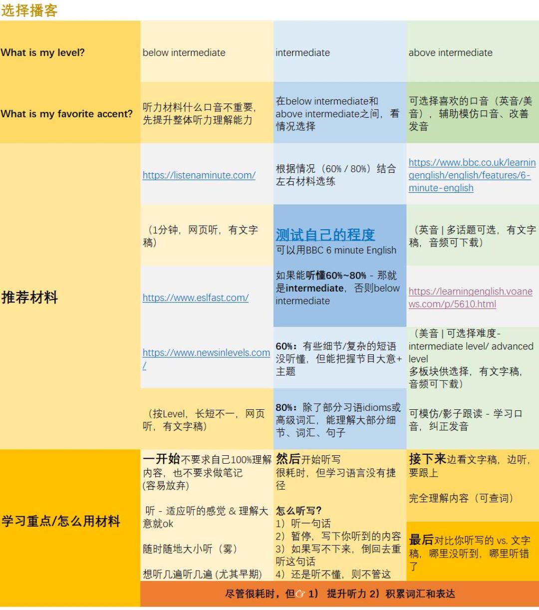 磨耳朵三周没进步?翻完英语播客推荐帖和它们的评论区,你听的“播客”可能根本不是播客
