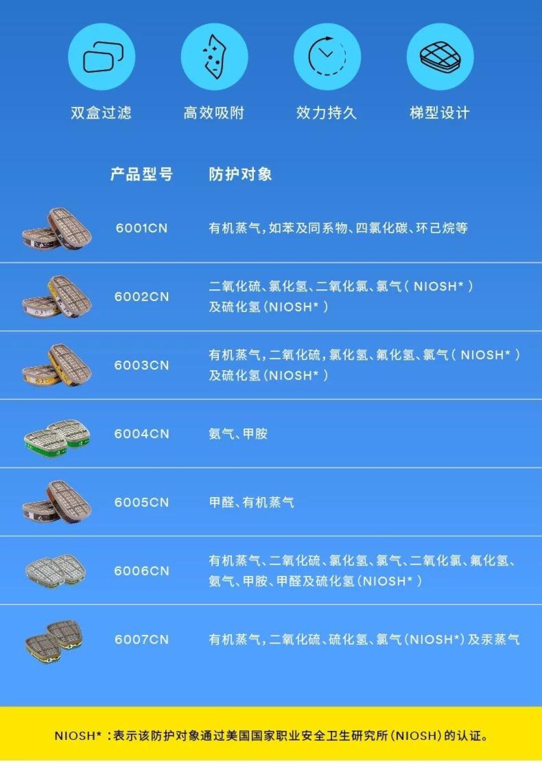 口罩挡不住甲醛：装修旺季，3M防毒半面罩怎么选、滤毒盒怎么配，一篇讲清