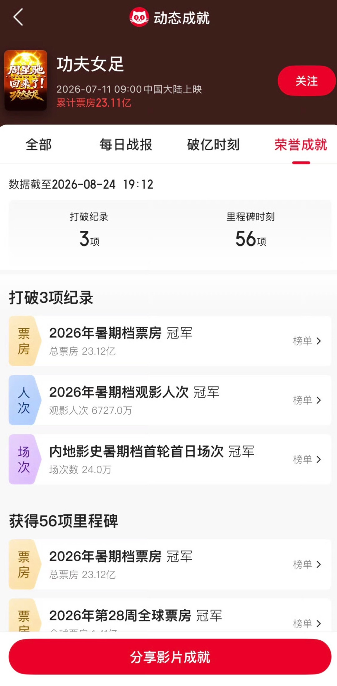 125亿,三年最佳,但暑期档冠军只有23亿:成绩单背后藏着的三个真相和一个变量