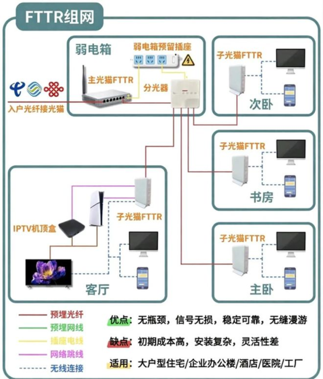 电信35亿把FTTR推进客厅:你家的领势Velop要报废吗?先把三件事捋清楚
