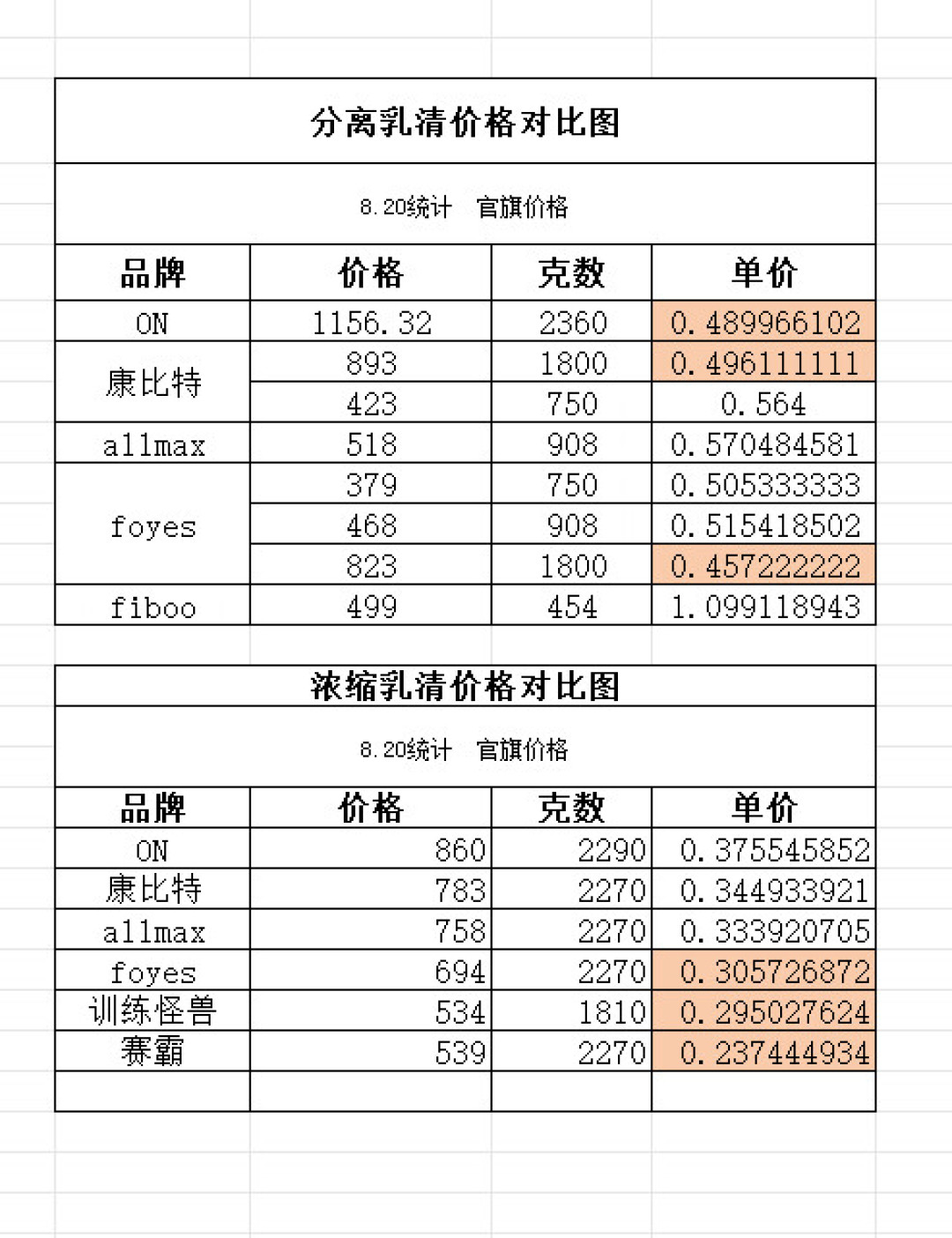 5磅蛋白粉从300出头涨到700:我把每克蛋白的钱对了一遍账——减脂党别急着囤,也别急着停