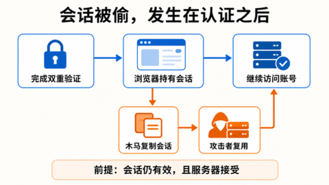 Claude这波大规模盗号:密码改了、双重验证也开着还是被偷——黑客盯上的不再是钱,是你的AI算力