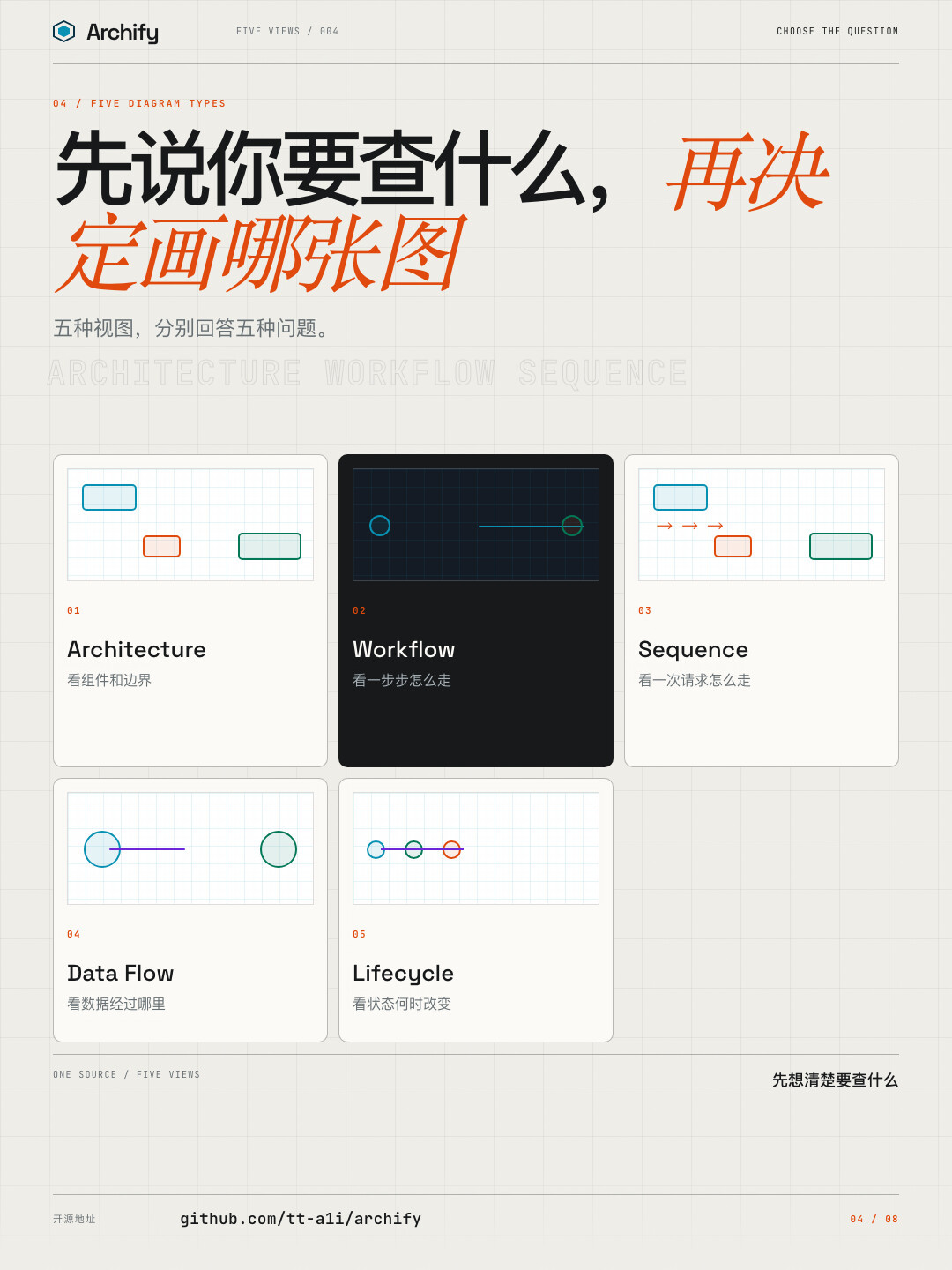 Archify 冲上 GitHub 趋势榜第一,一周涨 1.48 万 Star:拿它跟 AI 对账的是神器,想一键出大图的要失望