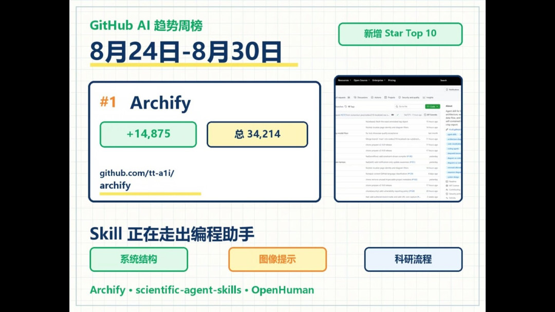 Archify 冲上 GitHub 趋势榜第一,一周涨 1.48 万 Star:拿它跟 AI 对账的是神器,想一键出大图的要失望