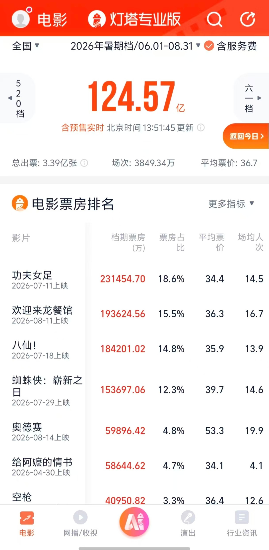学院放映场里说“马特·达蒙必须拿影帝”:这次冲奥,提名稳,拿奖有两个变数