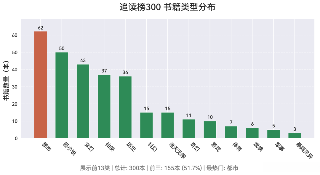 起点月票榜前1000一夜少了约100本：你追更的小说没下架，但付费选书的规矩变了