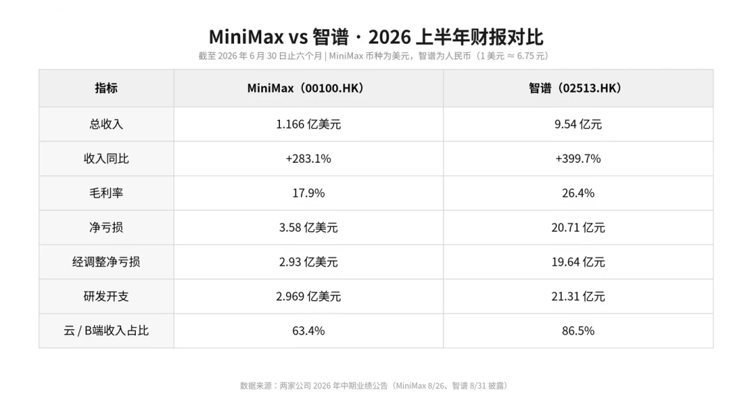 GLM均价涨了101%,Flash同档只卖Opus的1/40:智谱第一份中报,把两条价格曲线摆到了桌面上